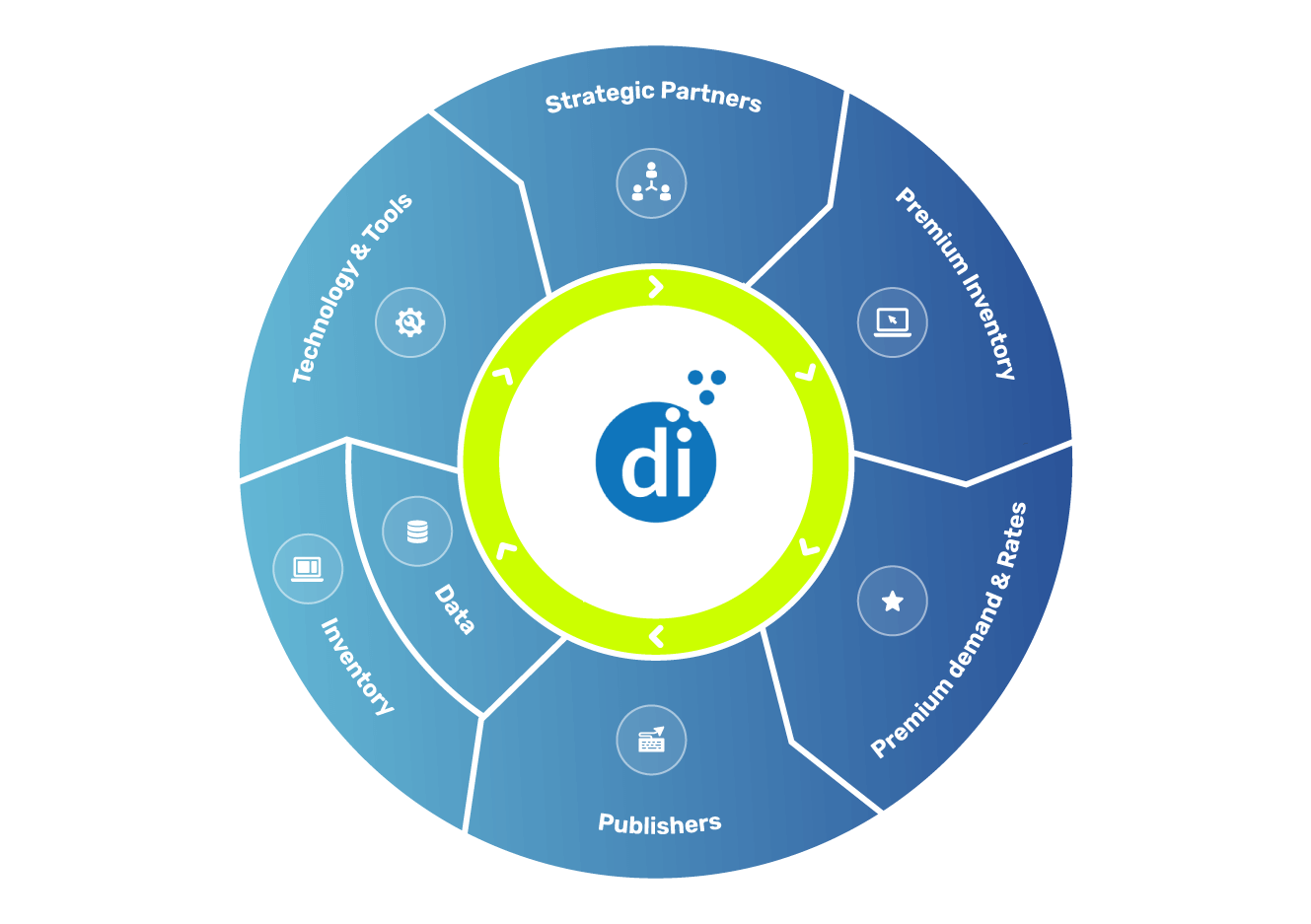 flywheel diagram depicting how didna works with publishers, vendors, and more
