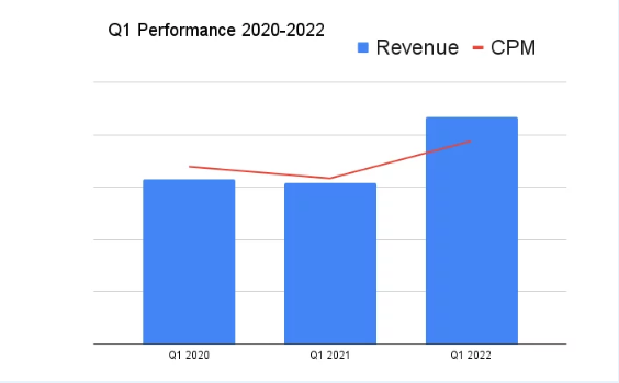 quarterly performance