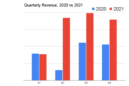 programmatic revenue growth 2020-2021