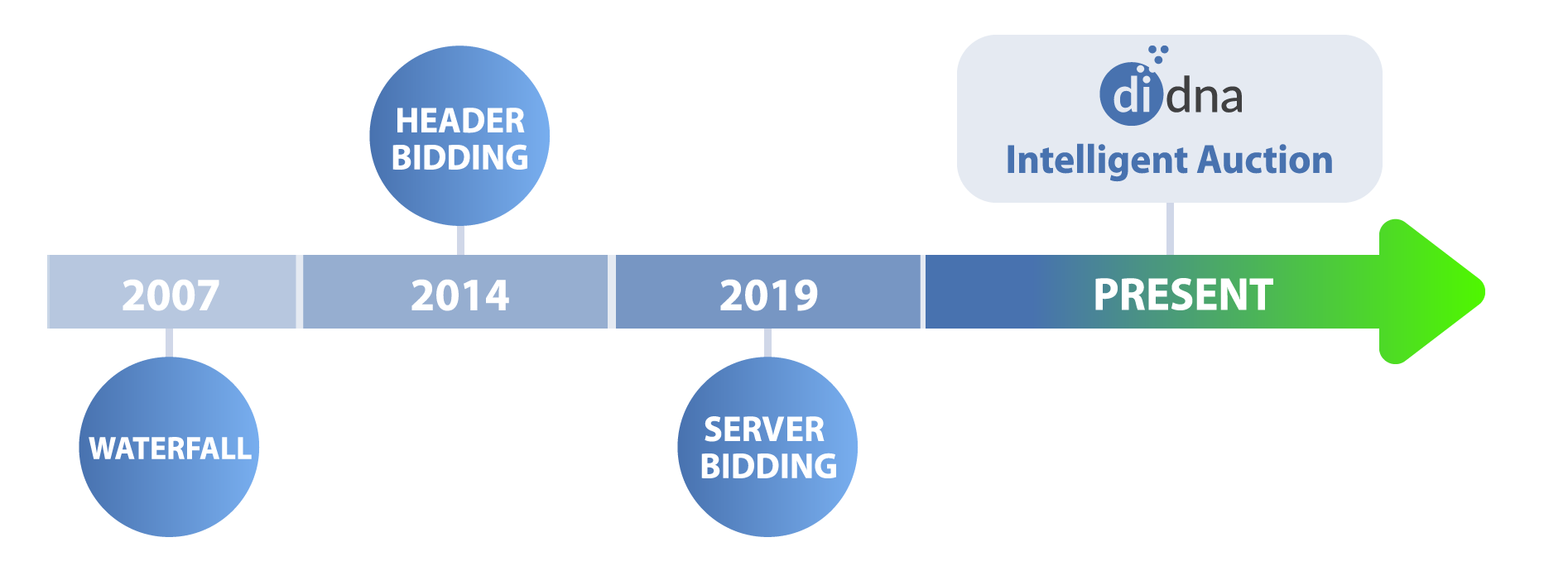 ad tech timeline