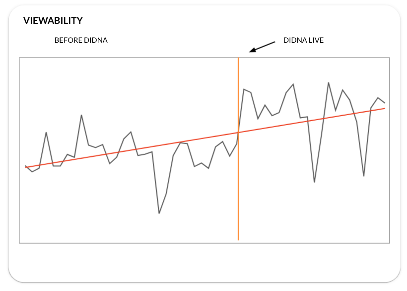 11 point viewability increase instantly