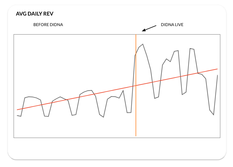 average daily revenue viewify