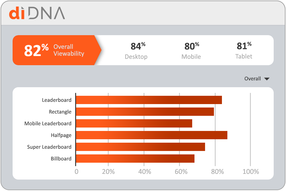 diDNA viewability